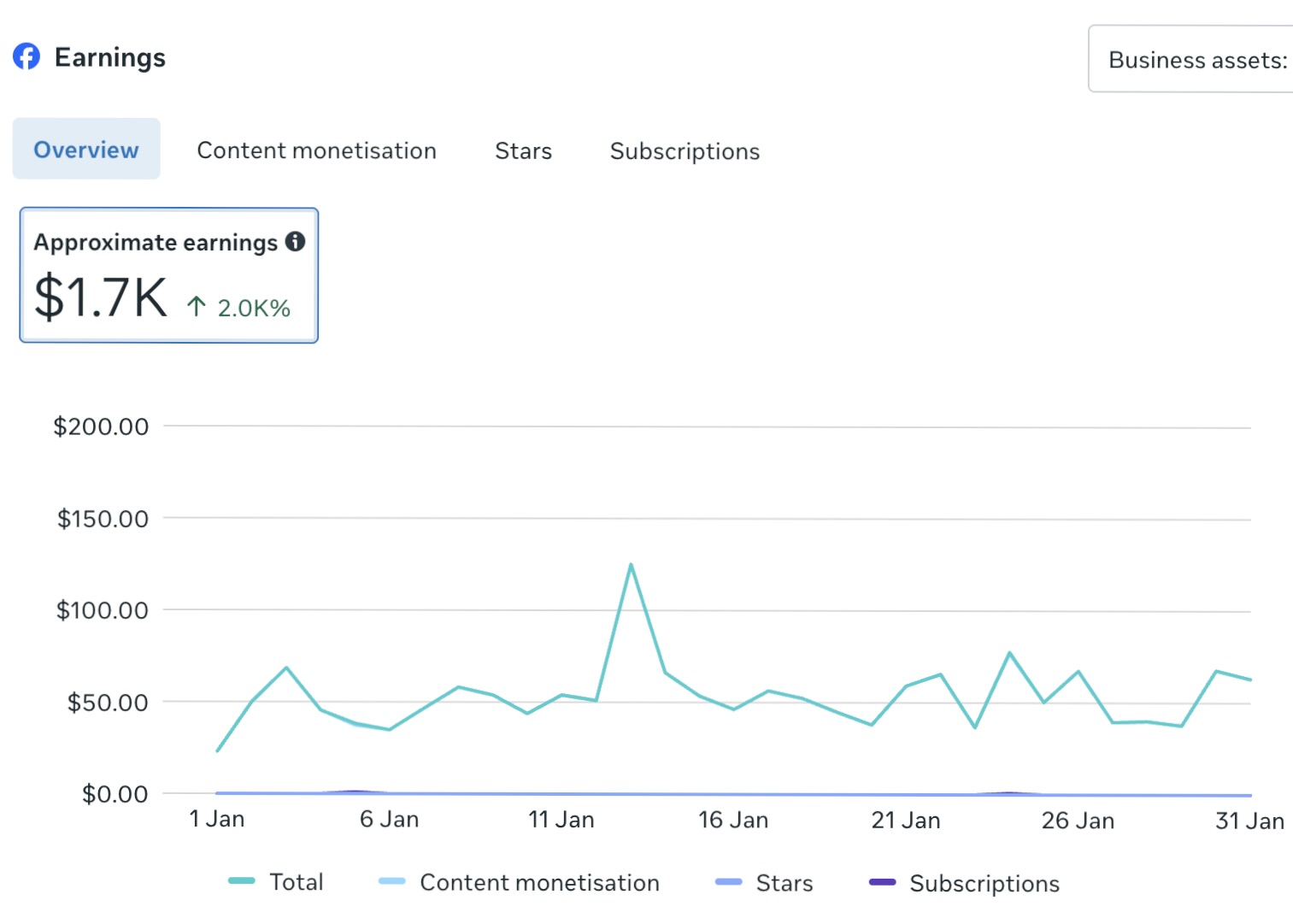 Facebook Insights showing $1.7K earnings for January 2026 on cake decorating channel